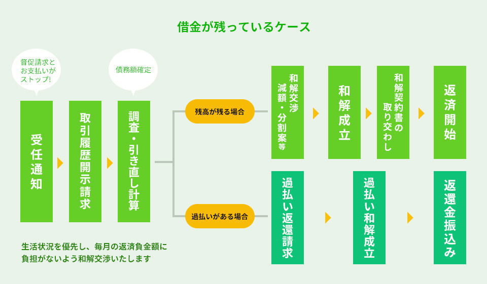 借金が残っているケース